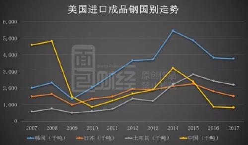 中美钢铁贸易战隐情：美国钢铁溃败，十年裁员六成