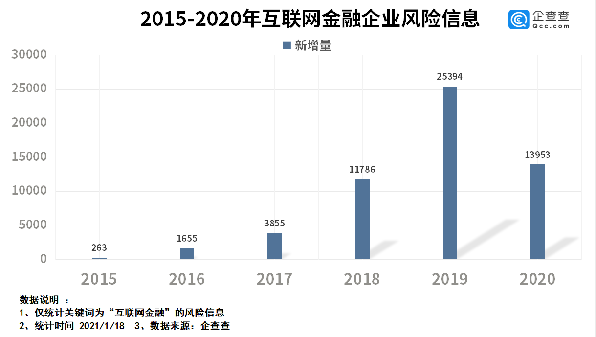 互联网存款被叫停背后2020年我国互联网金融企业注册量同比增长17