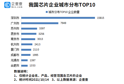 芯片緊缺導致iphone13減產今年前9月我國新增芯片企業321萬家