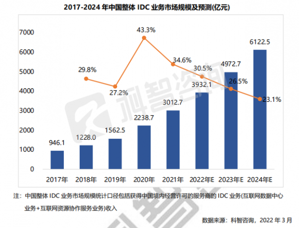 2017-2024年中国整体IDC业务被市场规模及预测