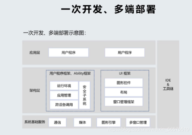 鸿蒙开发