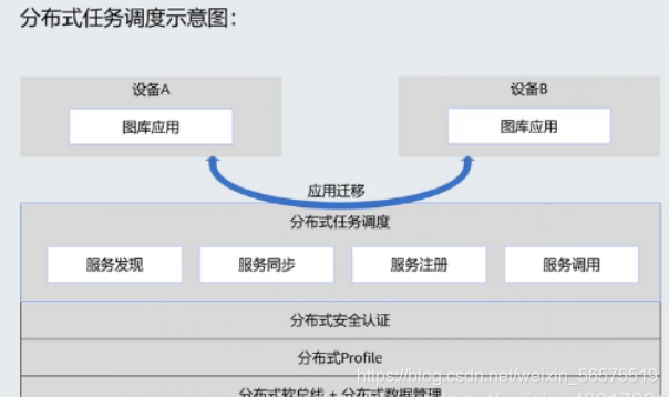 鸿蒙开发