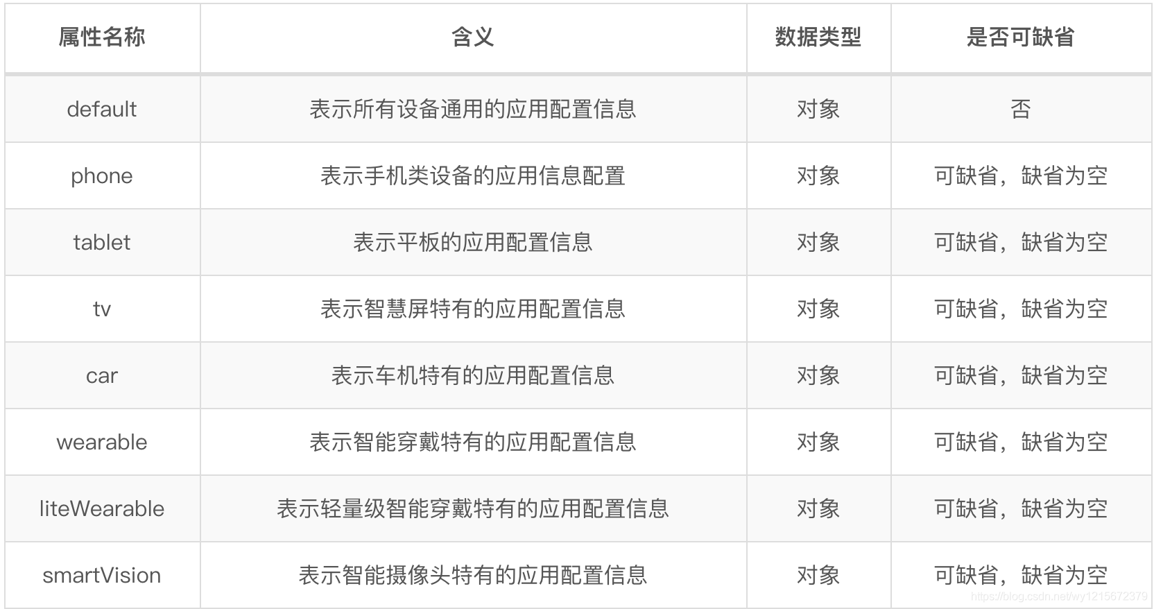 鸿蒙简介以及从零开始开发一个HarmonyOS应用